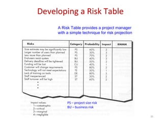 Software Engineering (Risk Management) | PPT