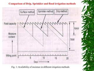 Comparison of Drip, Sprinkler and flood irrigation methods
Fig. 1: Availability of moisture in different irrigation methods
 