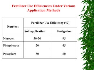 Fertilizer Use Efficiencies Under Various
Application Methods
Nutrient
Fertilizer Use Efficiency (%)
Soil application Fertigation
Nitrogen 30-50 95
Phosphorous 20 45
Potassium 50 80
 