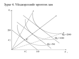 Зураг 4. Үйлдвэрлэлийг өргөтгөх зам
 