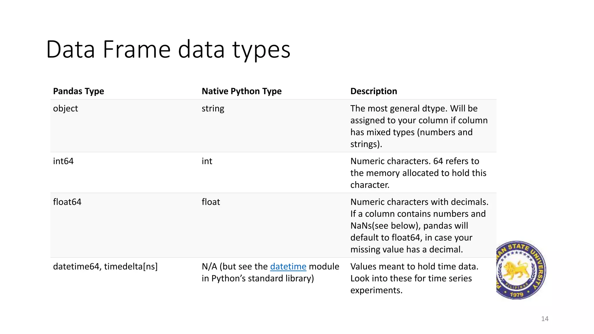 Data Frame data types
Pandas Type Native Python Type Description
object string The most general dtype. Will be
assigned to your column if column
has mixed types (numbers and
strings).
int64 int Numeric characters. 64 refers to
the memory allocated to hold this
character.
float64 float Numeric characters with decimals.
If a column contains numbers and
NaNs(see below), pandas will
default to float64, in case your
missing value has a decimal.
datetime64, timedelta[ns] N/A (but see the datetime module
in Python’s standard library)
Values meant to hold time data.
Look into these for time series
experiments.
14
 