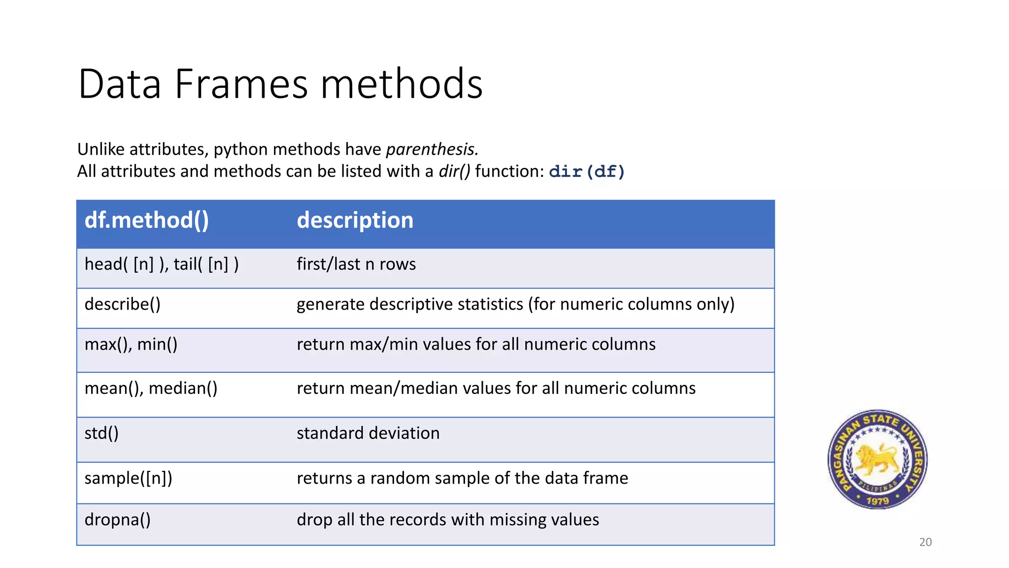 Data Frames methods
20
df.method() description
head( [n] ), tail( [n] ) first/last n rows
describe() generate descriptive statistics (for numeric columns only)
max(), min() return max/min values for all numeric columns
mean(), median() return mean/median values for all numeric columns
std() standard deviation
sample([n]) returns a random sample of the data frame
dropna() drop all the records with missing values
Unlike attributes, python methods have parenthesis.
All attributes and methods can be listed with a dir() function: dir(df)
 