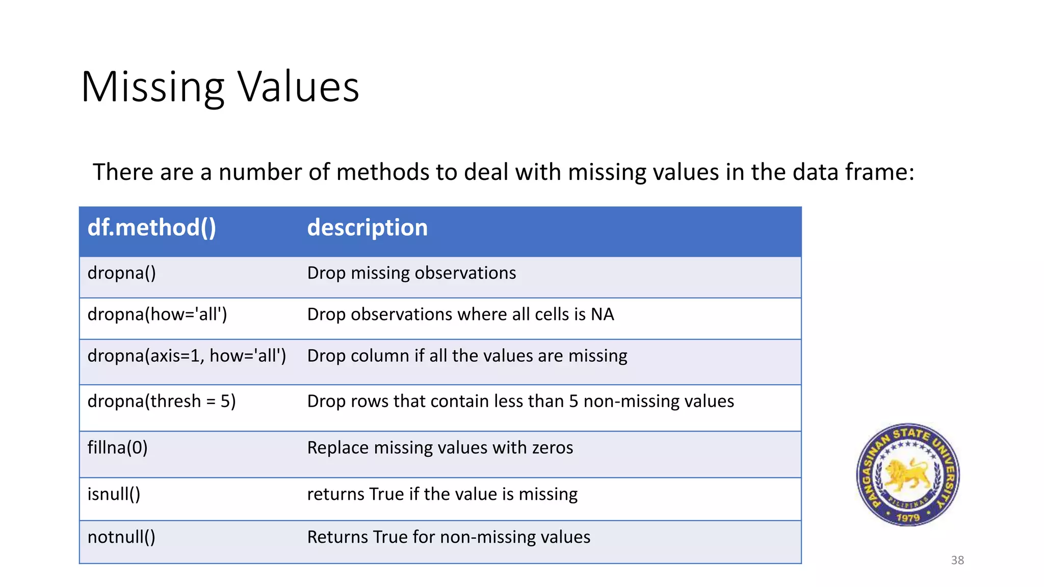Missing Values
38
There are a number of methods to deal with missing values in the data frame:
df.method() description
dropna() Drop missing observations
dropna(how='all') Drop observations where all cells is NA
dropna(axis=1, how='all') Drop column if all the values are missing
dropna(thresh = 5) Drop rows that contain less than 5 non-missing values
fillna(0) Replace missing values with zeros
isnull() returns True if the value is missing
notnull() Returns True for non-missing values
 