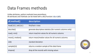 Data Frames methods
20
df.method() description
head( [n] ), tail( [n] ) first/last n rows
describe() generate descriptive statistics (for numeric columns only)
max(), min() return max/min values for all numeric columns
mean(), median() return mean/median values for all numeric columns
std() standard deviation
sample([n]) returns a random sample of the data frame
dropna() drop all the records with missing values
Unlike attributes, python methods have parenthesis.
All attributes and methods can be listed with a dir() function: dir(df)
 