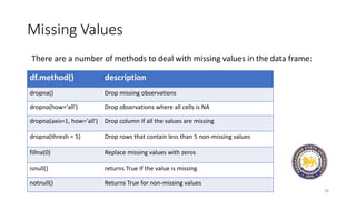 Missing Values
38
There are a number of methods to deal with missing values in the data frame:
df.method() description
dropna() Drop missing observations
dropna(how='all') Drop observations where all cells is NA
dropna(axis=1, how='all') Drop column if all the values are missing
dropna(thresh = 5) Drop rows that contain less than 5 non-missing values
fillna(0) Replace missing values with zeros
isnull() returns True if the value is missing
notnull() Returns True for non-missing values
 