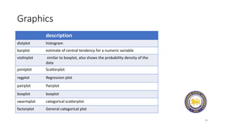 Graphics
44
description
distplot histogram
barplot estimate of central tendency for a numeric variable
violinplot similar to boxplot, also shows the probability density of the
data
jointplot Scatterplot
regplot Regression plot
pairplot Pairplot
boxplot boxplot
swarmplot categorical scatterplot
factorplot General categorical plot
 