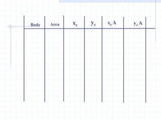 Area
Body xc yc xc A yc A
 