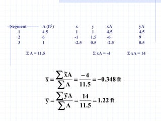 Segment A (ft2) x y xA yA
1 4.5 1 1 4.5 4.5
2 6 -1 1.5 -6 9
3 1 -2.5 0.5 -2.5 0.5
 A = 11.5  xA = -4  xA = 14
ft
22
.
1
5
.
11
14
A
A
y
~
y
ft
348
.
0
5
.
11
4
A
A
x
~
x












 
