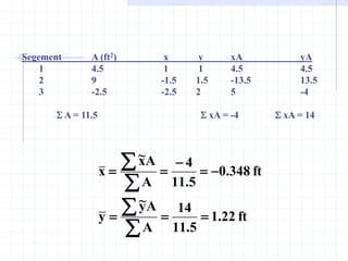 Segement A (ft2) x y xA yA
1 4.5 1 1 4.5 4.5
2 9 -1.5 1.5 -13.5 13.5
3 -2.5 -2.5 2 5 -4
 A = 11.5  xA = -4  xA = 14
ft
22
.
1
5
.
11
14
A
A
y
~
y
ft
348
.
0
5
.
11
4
A
A
x
~
x












 