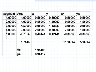 Segment Area x y xA yA
1.00000 1.00000 0.50000 0.50000 0.50000 0.50000
2.00000 1.00000 0.50000 1.50000 0.50000 1.50000
3.00000 1.50000 2.00000 1.33333 3.00000 2.00000
4.00000 3.00000 2.50000 0.50000 7.50000 1.50000
5.00000 -0.78540 0.42441 0.42441 -0.33333 -0.33333
5.71460 11.16667 5.16667
x= 1.95406
y= 0.90412
 