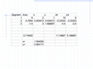 Segment Area x y xA yA
1 8 2 1 16 8
2 -0.7854 0.424413 0.424413 -0.33333 -0.33333
3 -1.5 3 1.666667 -4.5 -2.5
5.714602 11.16667 5.166667
x= 1.954059
y= 0.904117
 