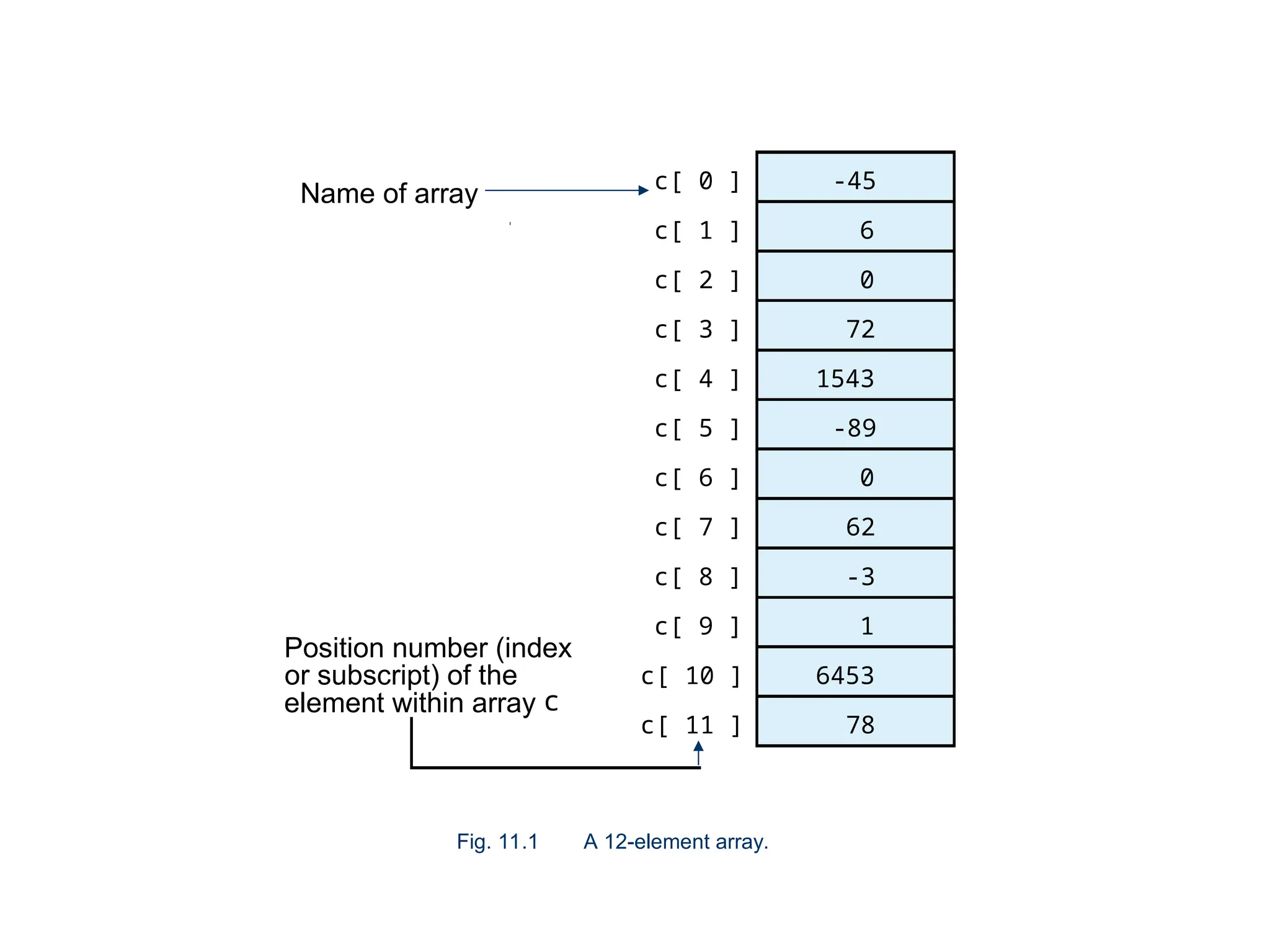 ajava arrays topic brief explanation data | PPT