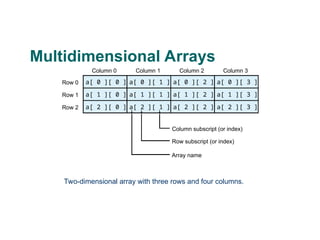 ajava arrays topic brief explanation data | PPT