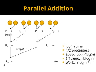 Parallel Addition
 log(n) time
 n/2 processors
 Speed-up: n/log(n)
 Efficiency: 1/log(n)
 Work: n log n *
P0 + P1 + P2 + P3 +
step 1
P0 + P2 +
step 2
P0 + step
3
 