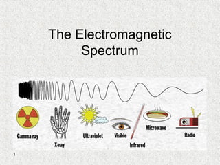 Comprehensive Overview of the Electromagnetic Spectrum and Its ...