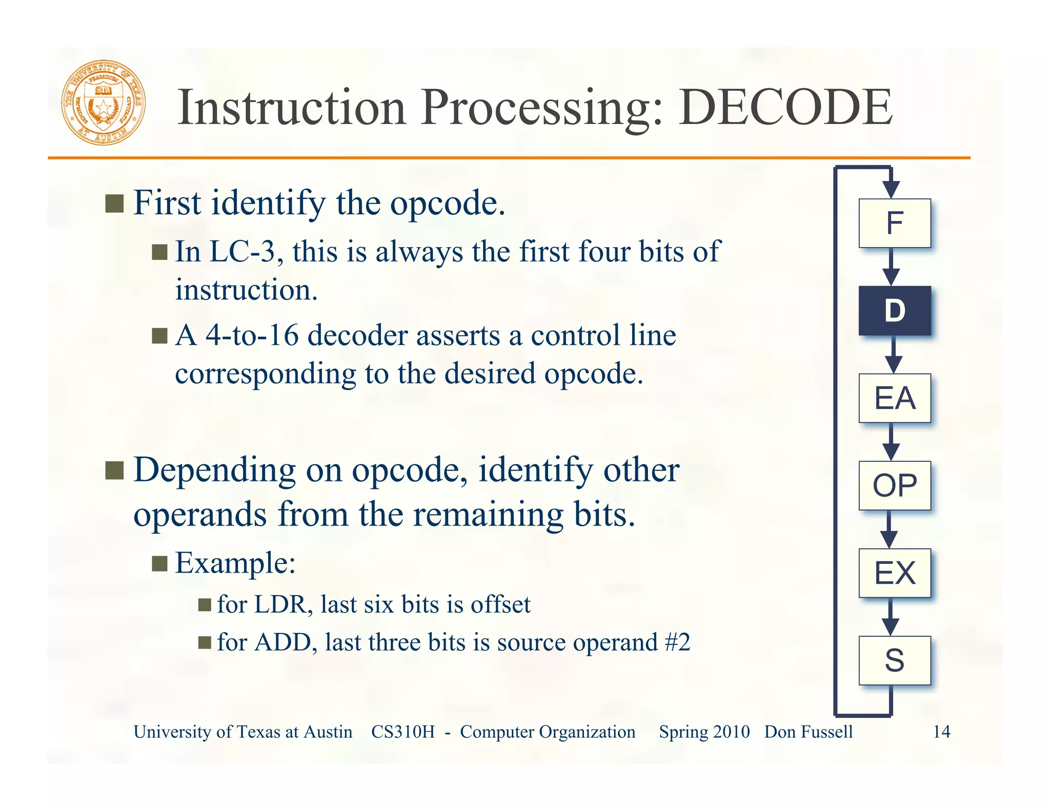 University of Texas at Austin CS310H - Computer Organization Spring 2010 Don Fussell 14
Instruction Processing: DECODE
First identify the opcode.
In LC-3, this is always the first four bits of
instruction.
A 4-to-16 decoder asserts a control line
corresponding to the desired opcode.
Depending on opcode, identify other
operands from the remaining bits.
Example:
for LDR, last six bits is offset
for ADD, last three bits is source operand #2
EA
OP
EX
S
F
D
 