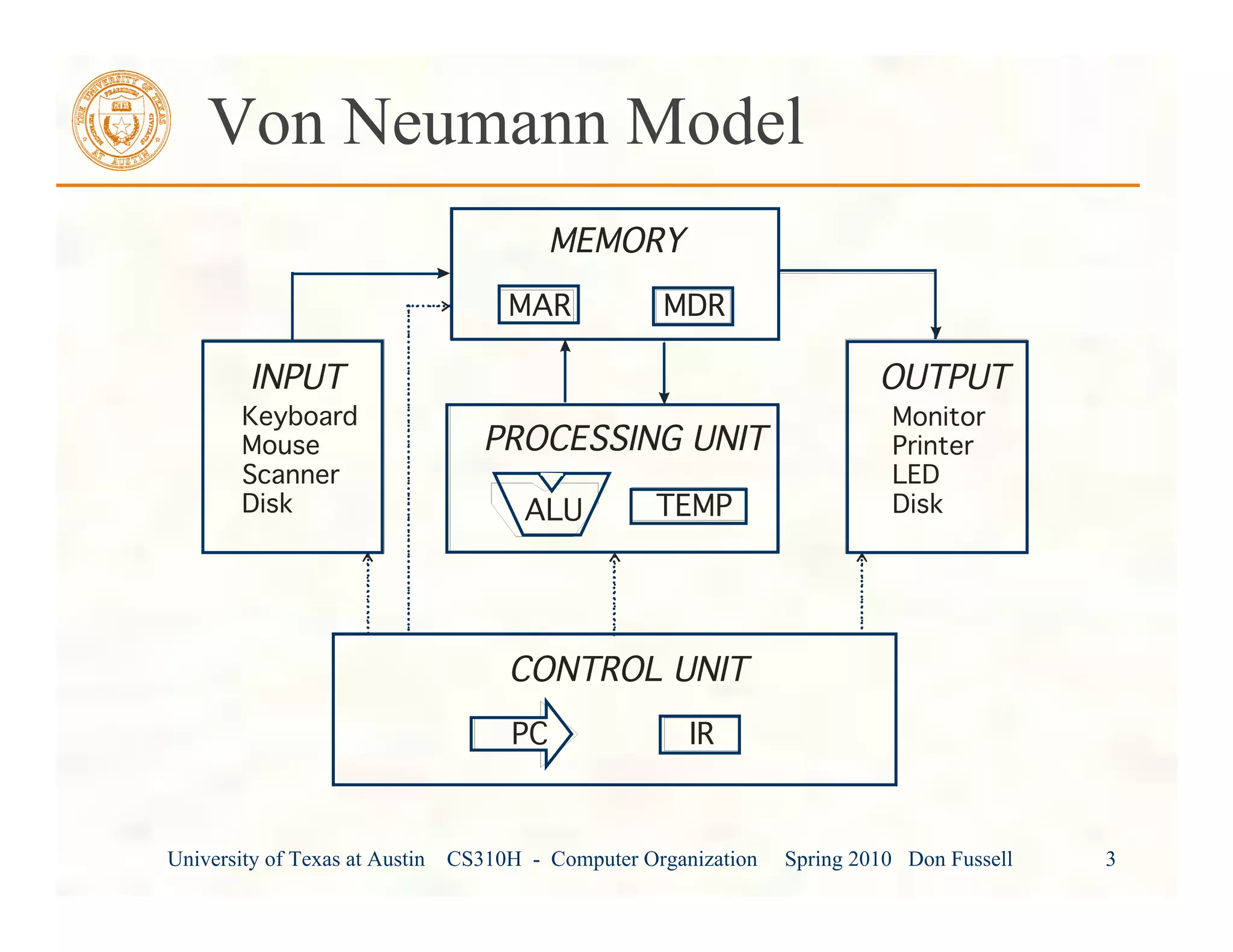 University of Texas at Austin CS310H - Computer Organization Spring 2010 Don Fussell 3
Von Neumann Model
MEMORY
CONTROL UNIT
MAR MDR
IR
PROCESSING UNIT
ALU TEMP
PC
OUTPUT
Monitor
Printer
LED
Disk
INPUT
Keyboard
Mouse
Scanner
Disk
 