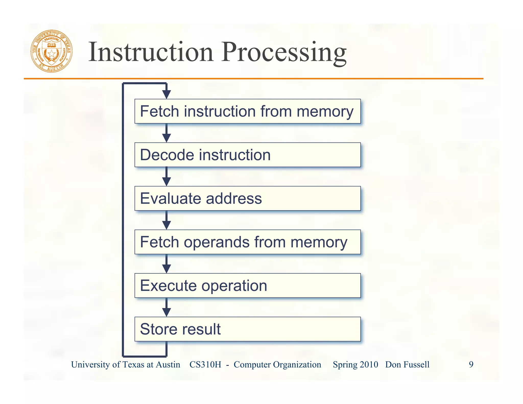 University of Texas at Austin CS310H - Computer Organization Spring 2010 Don Fussell 9
Instruction Processing
Decode instruction
Evaluate address
Fetch operands from memory
Execute operation
Store result
Fetch instruction from memory
 
