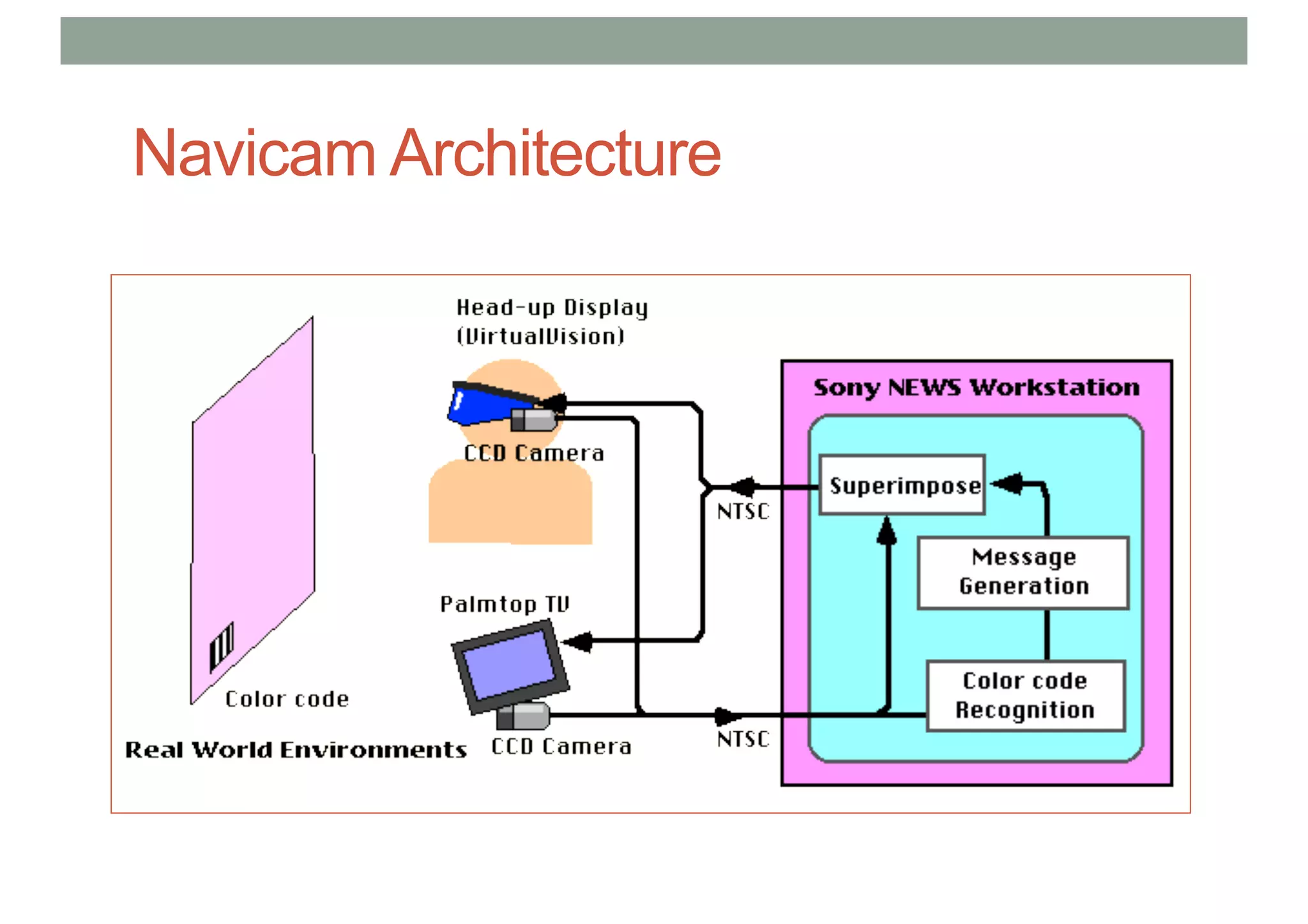 Navicam Architecture
 