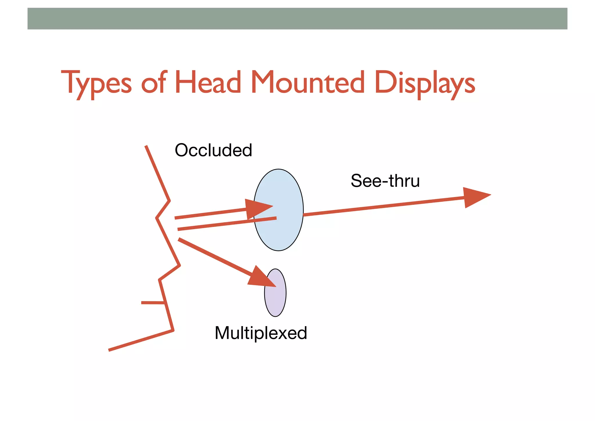 Types of Head Mounted Displays
Occluded
See-thru
Multiplexed
 