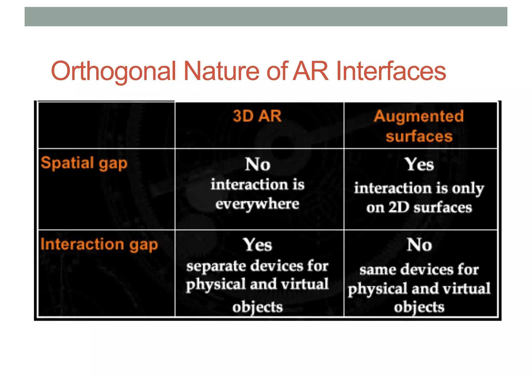 Orthogonal Nature of AR Interfaces
 