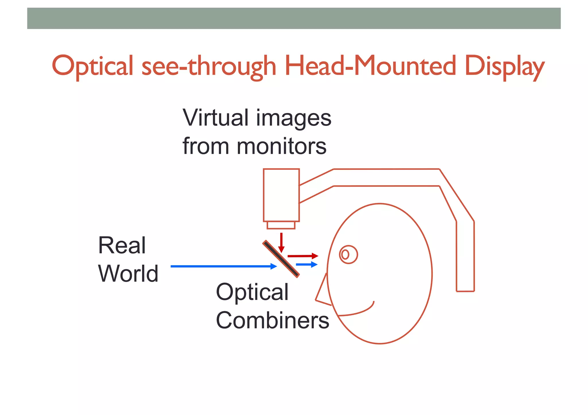 Optical see-through Head-Mounted Display
Virtual images
from monitors
Real
World
Optical
Combiners
 