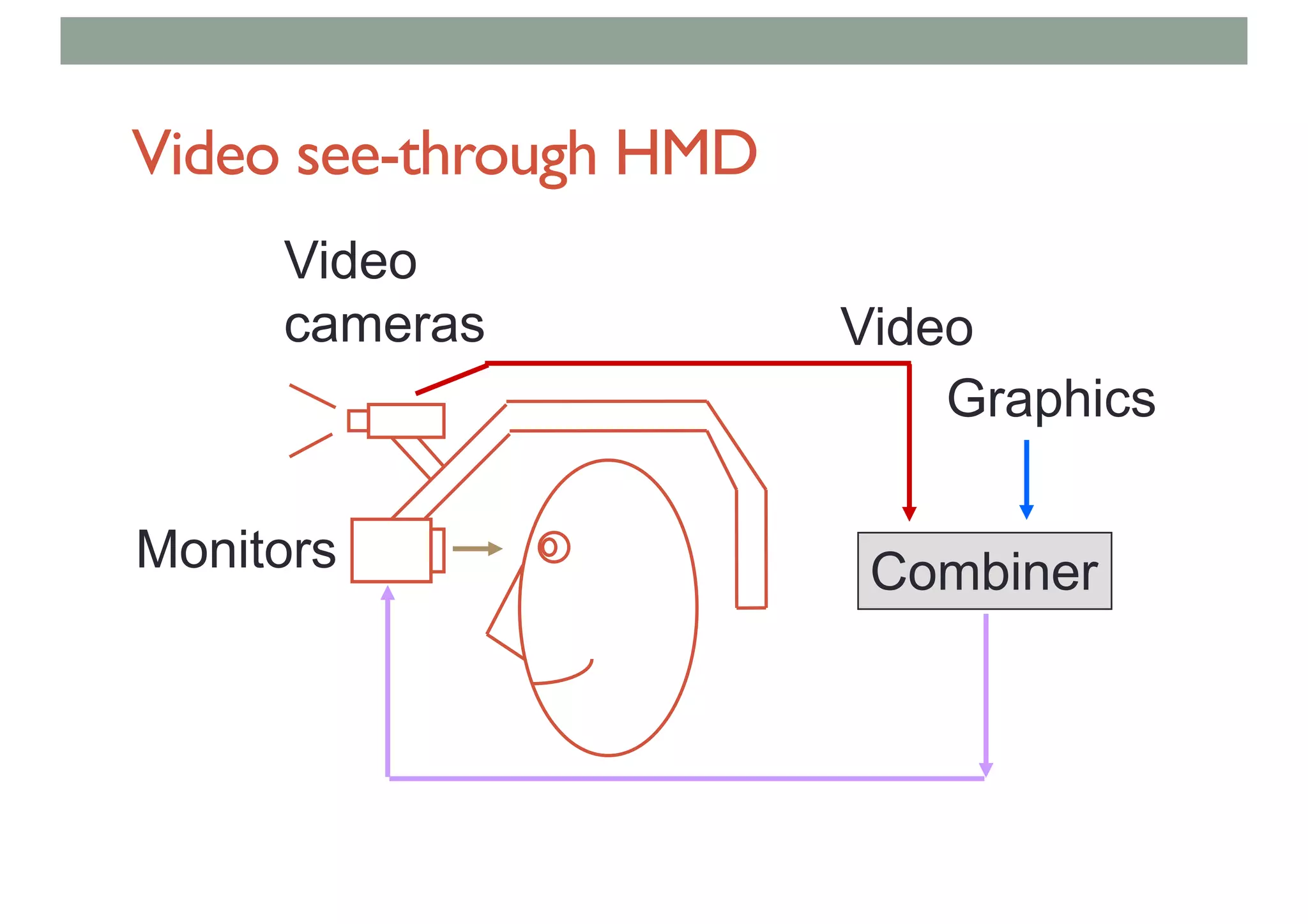 Video see-through HMD
Video
cameras
Monitors
Graphics
Combiner
Video
 