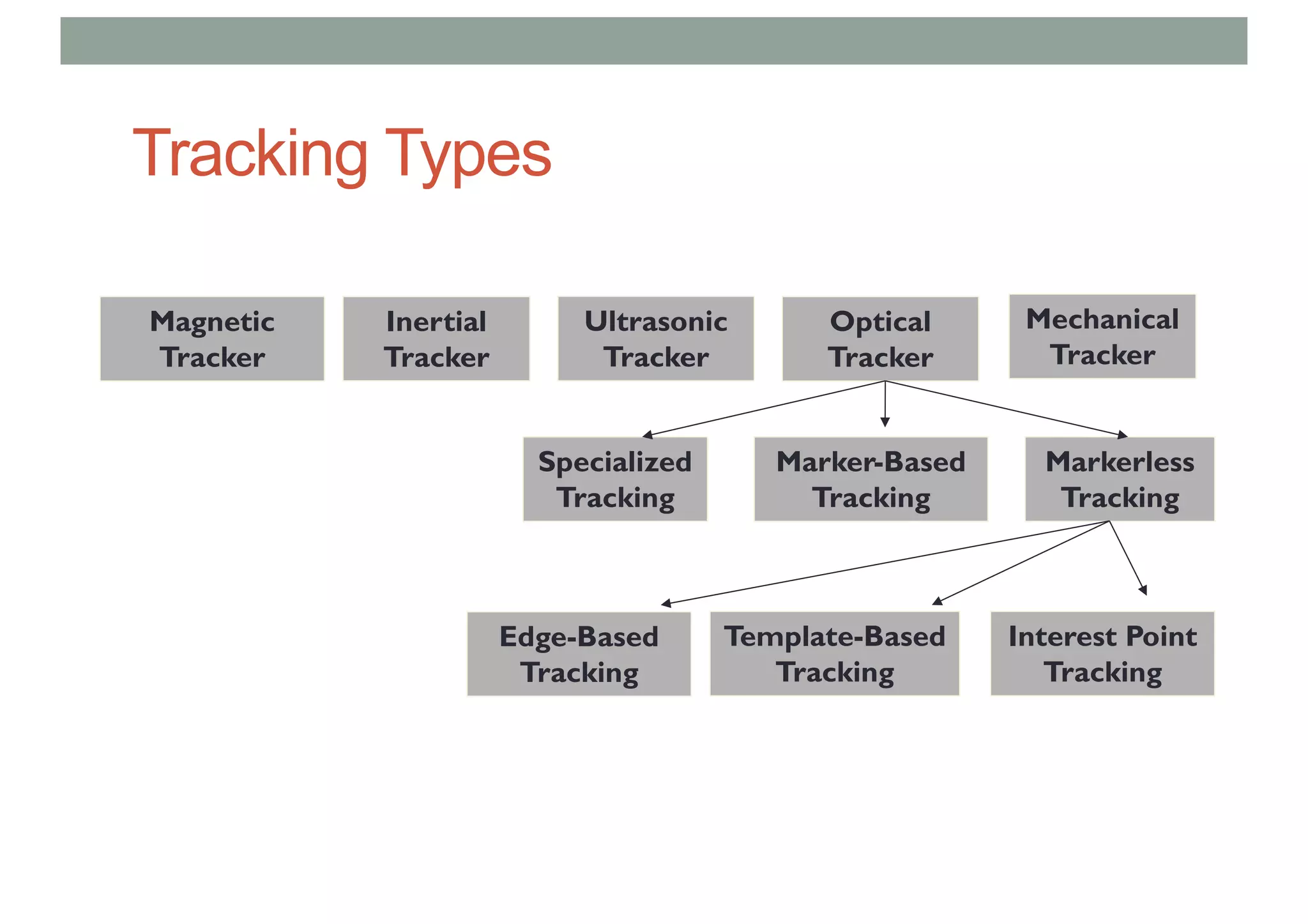 Tracking Types
Magnetic
Tracker
Inertial
Tracker
Ultrasonic
Tracker
Optical
Tracker
Marker-Based
Tracking
Markerless
Tracking
Specialized
Tracking
Edge-Based
Tracking
Template-Based
Tracking
Interest Point
Tracking
Mechanical
Tracker
 