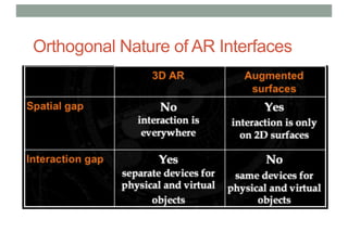Orthogonal Nature of AR Interfaces
 