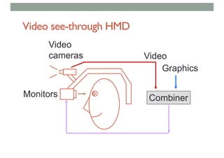 Video see-through HMD
Video
cameras
Monitors
Graphics
Combiner
Video
 
