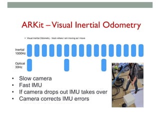 ARKit –Visual Inertial Odometry
• Slow camera
• Fast IMU
• If camera drops out IMU takes over
• Camera corrects IMU errors
 