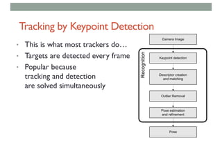 Tracking by Keypoint Detection
• This is what most trackers do…
• Targets are detected every frame
• Popular because
tracking and detection
are solved simultaneously
Keypoint detection
Descriptor creation
and matching
Outlier Removal
Pose estimation
and refinement
Camera Image
Pose
Recognition
 