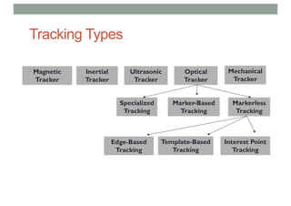 Tracking Types
Magnetic
Tracker
Inertial
Tracker
Ultrasonic
Tracker
Optical
Tracker
Marker-Based
Tracking
Markerless
Tracking
Specialized
Tracking
Edge-Based
Tracking
Template-Based
Tracking
Interest Point
Tracking
Mechanical
Tracker
 