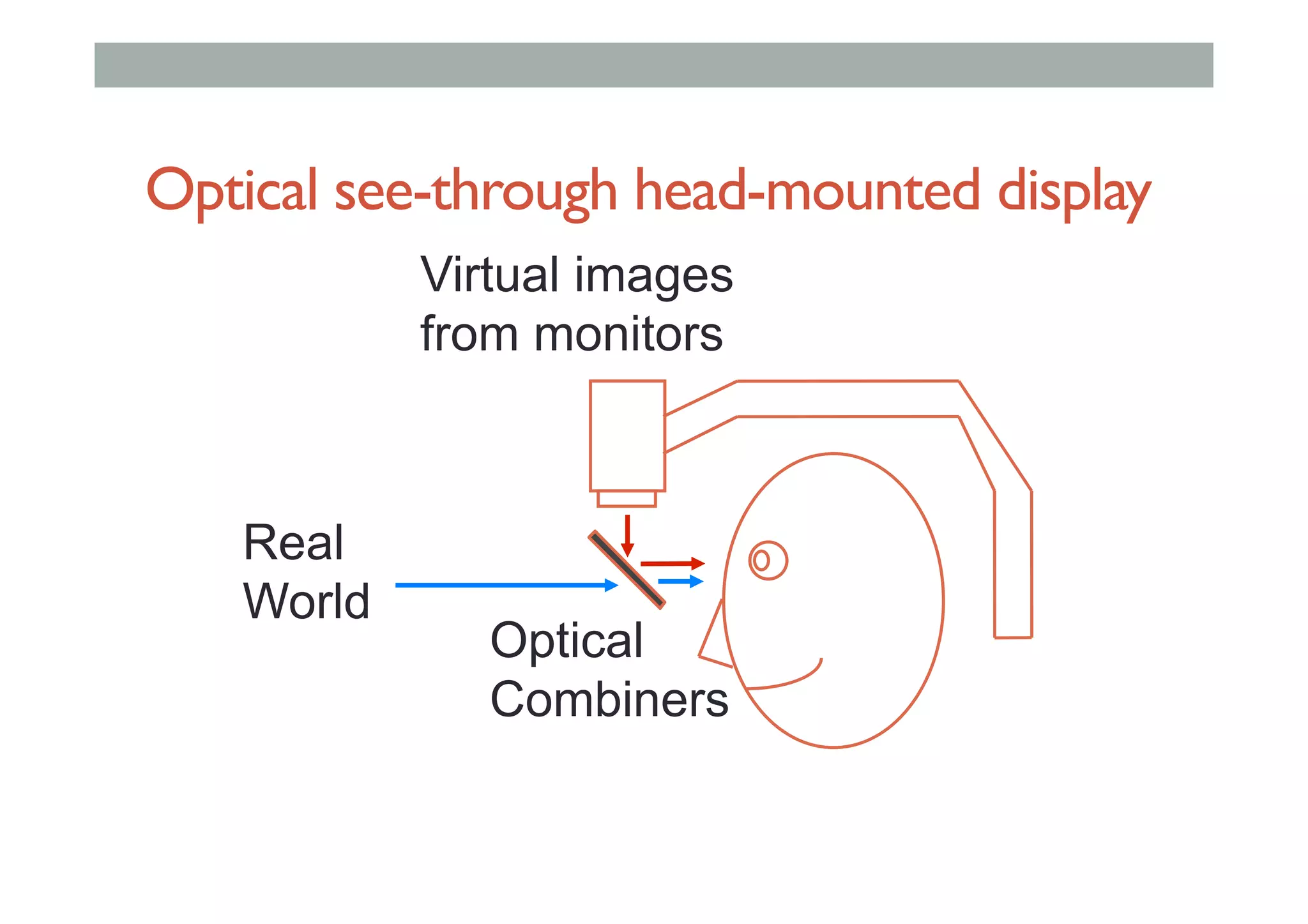 Optical see-through head-mounted display
Virtual images
from monitors
Real
World
Optical
Combiners
 