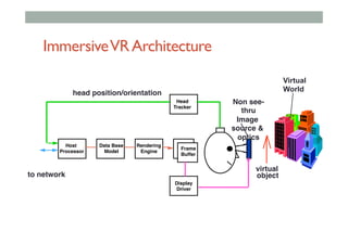 ImmersiveVRArchitecture
Head!
Tracker
Host!
Processor
Data Base!
Model
Rendering!
Engine
Frame!
Buffer
head position/orientation
to network
Display!
Driver
Non see-
thru!
Image
source &
optics
virtual
object
Virtual
World
 