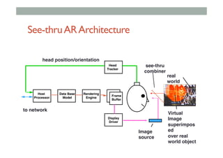 See-thruARArchitecture
Head!
Tracker
Host!
Processor
Data Base!
Model
Rendering!
Engine
Frame!
Buffer
head position/orientation
to network
Display!
Driver
see-thru!
combiner
Virtual
Image
superimpos
ed!
over real
world object
real
world
Image
source
 