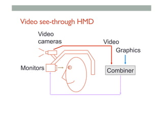 Video see-through HMD
Video
cameras
Monitors
Graphics
Combiner
Video
 