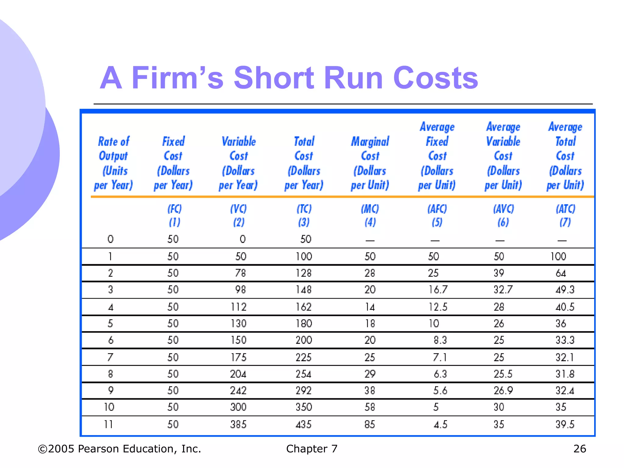 A Firm’s Short Run Costs




©2005 Pearson Education, Inc.   Chapter 7   26
 