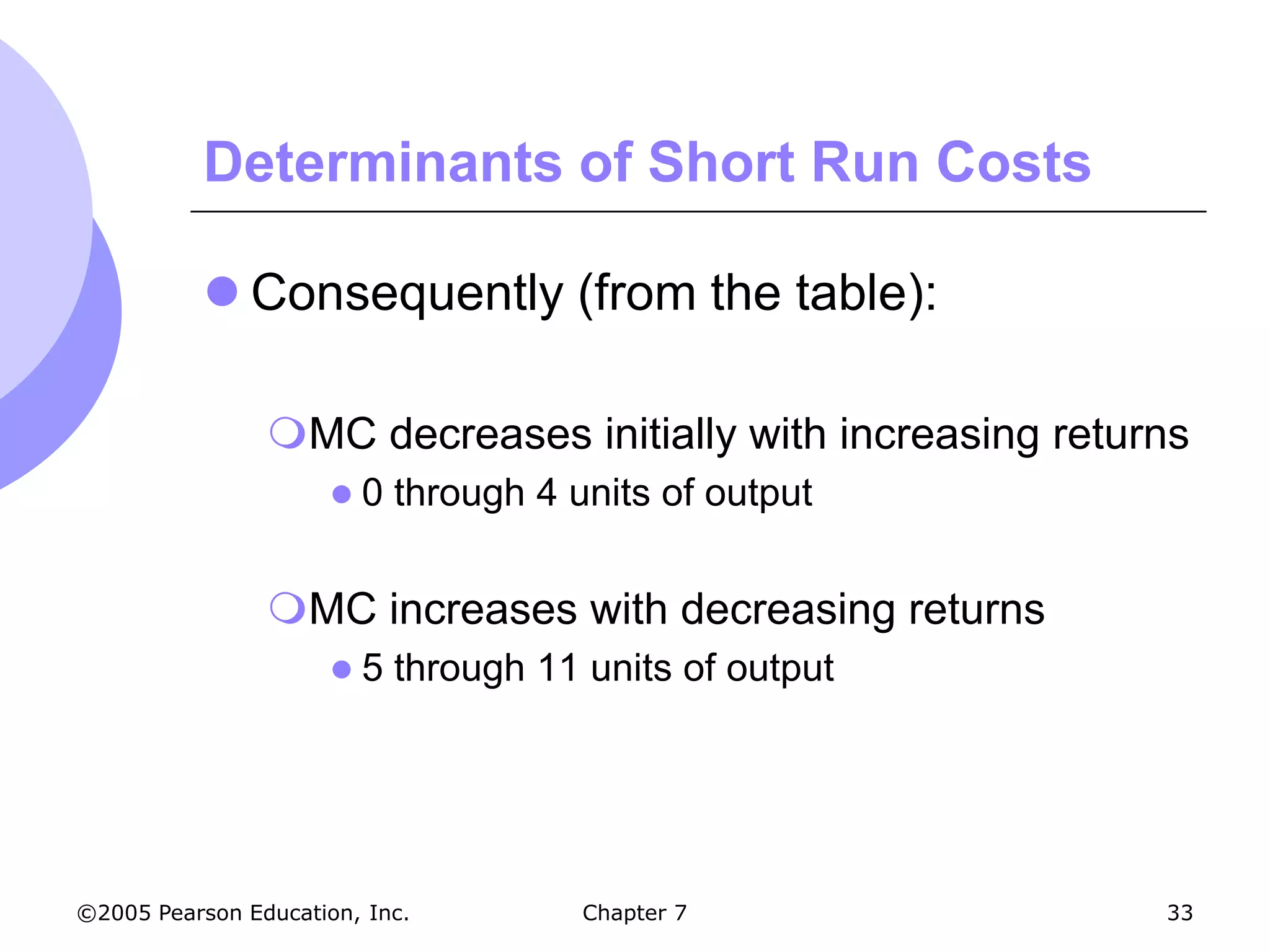 Determinants of Short Run Costs

            Consequently (from the table):

                MC decreases initially with increasing returns
                      0   through 4 units of output


                MC increases with decreasing returns
                      5   through 11 units of output




©2005 Pearson Education, Inc.         Chapter 7              33
 