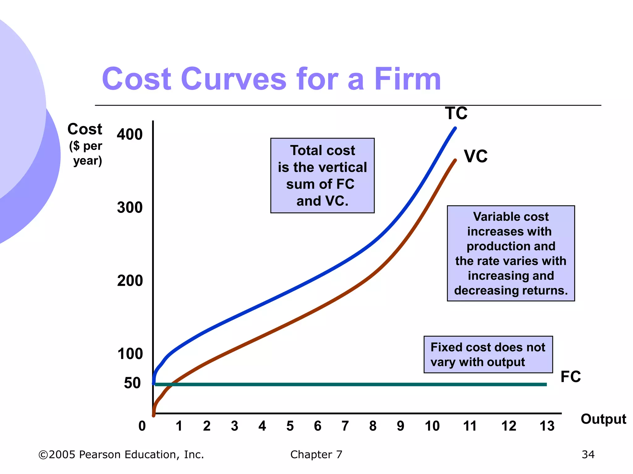 Cost Curves for a Firm
                                                                       TC
     Cost 400
     ($ per                               Total cost
      year)                                                             VC
                                        is the vertical
                                          sum of FC
                                            and VC.
              300
                                                                          Variable cost
                                                                         increases with
                                                                         production and
                                                                       the rate varies with
              200                                                        increasing and
                                                                       decreasing returns.



                                                                  Fixed cost does not
              100                                                 vary with output
              50                                                                          FC


                 0     1    2   3   4    5    6   7       8   9   10    11     12    13       Output

©2005 Pearson Education, Inc.             Chapter 7                                            34
 