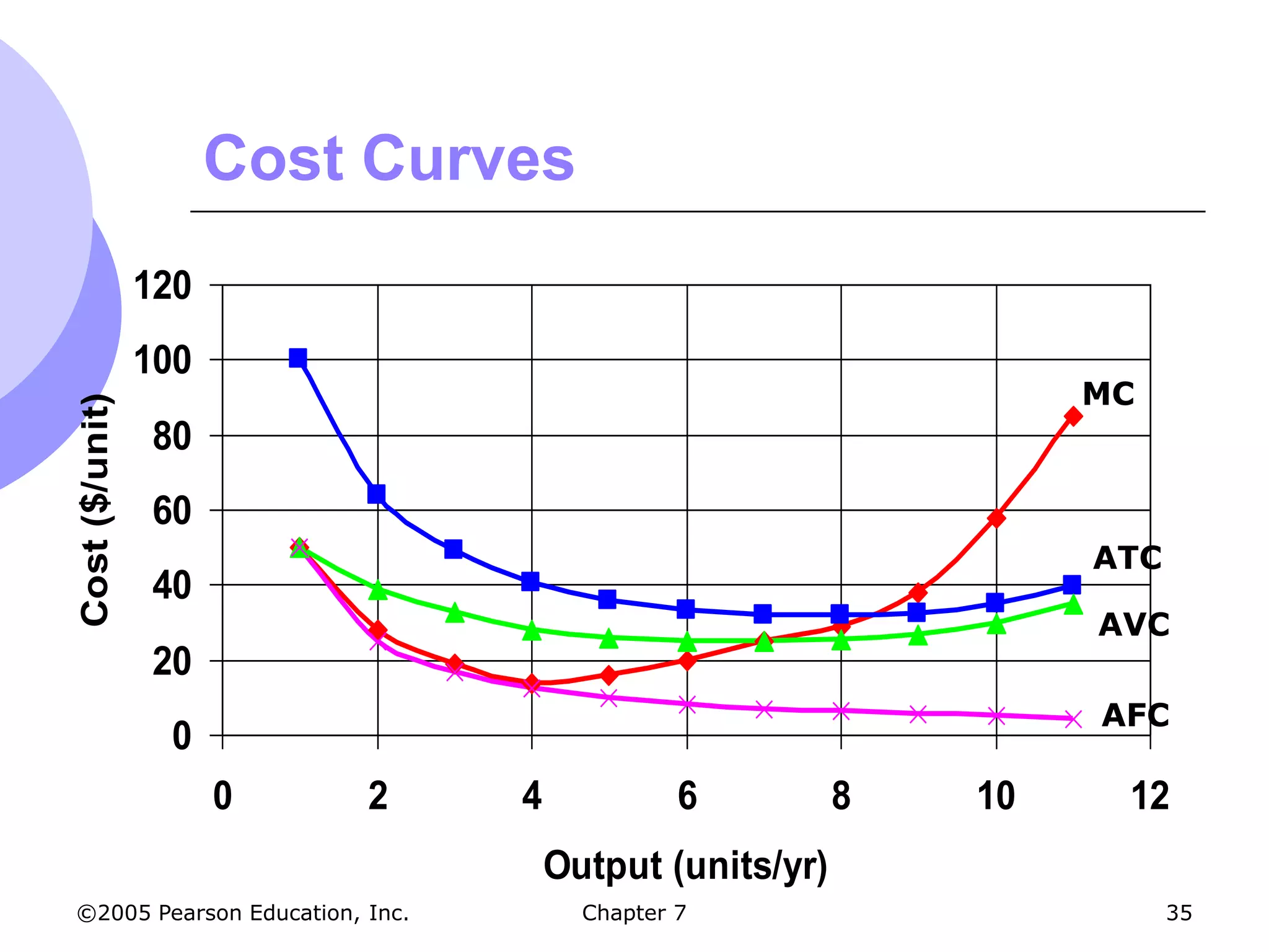 Cost Curves
                120
                100
                                                                 MC
Cost ($/unit)




                80
                60
                                                                 ATC
                40
                                                                 AVC
                20
                                                                 AFC
                 0
                      0   2     4             6         8   10    12
                                    Output (units/yr)
©2005 Pearson Education, Inc.         Chapter 7                        35
 