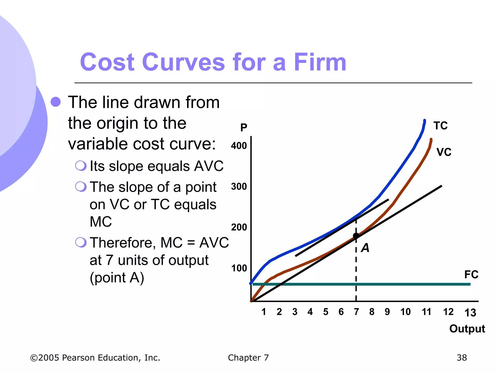 Cost Curves for a Firm
     The line drawn from
      the origin to the           P                                                   TC
      variable cost curve:      400
                                                                                      VC
          Its slope equals AVC
          The slope of a point 300
           on VC or TC equals
           MC                   200
          Therefore, MC = AVC                                      A
           at 7 units of output 100
           (point A)                                                                         FC


                                       1    2   3   4   5   6   7   8   9   10   11    12    13
                                                                                           Output

©2005 Pearson Education, Inc.   Chapter 7                                                   38
 