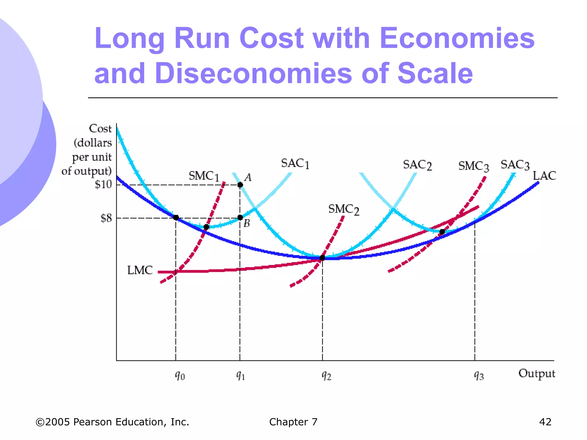 Long Run Cost with Economies
           and Diseconomies of Scale




©2005 Pearson Education, Inc.   Chapter 7   42
 