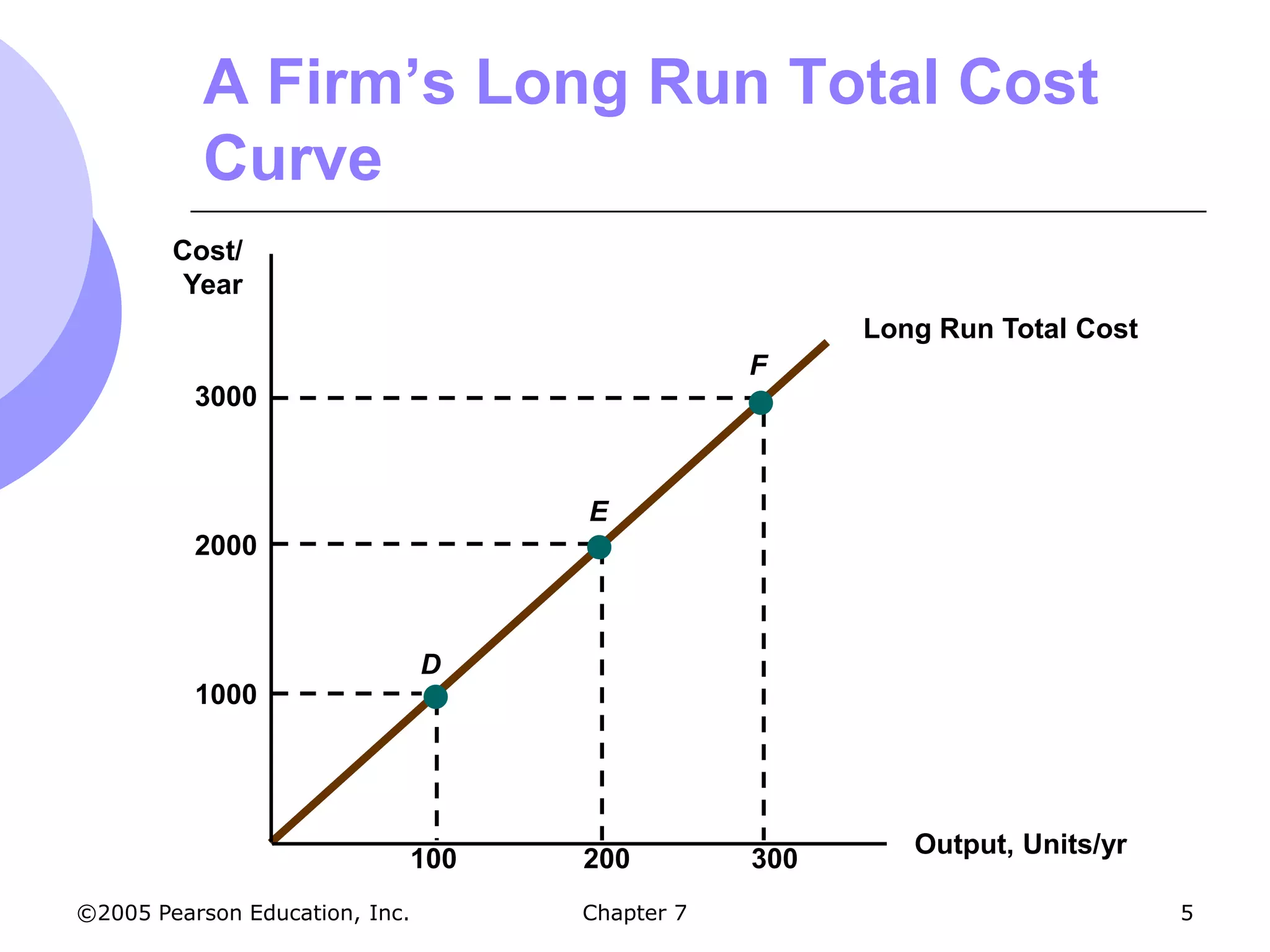A Firm’s Long Run Total Cost
           Curve
        Cost/
         Year
                                                        Long Run Total Cost
                                                  F
          3000



                                      E
          2000



                                D
          1000




                                                           Output, Units/yr
                                100   200         300
©2005 Pearson Education, Inc.         Chapter 7                               5
 