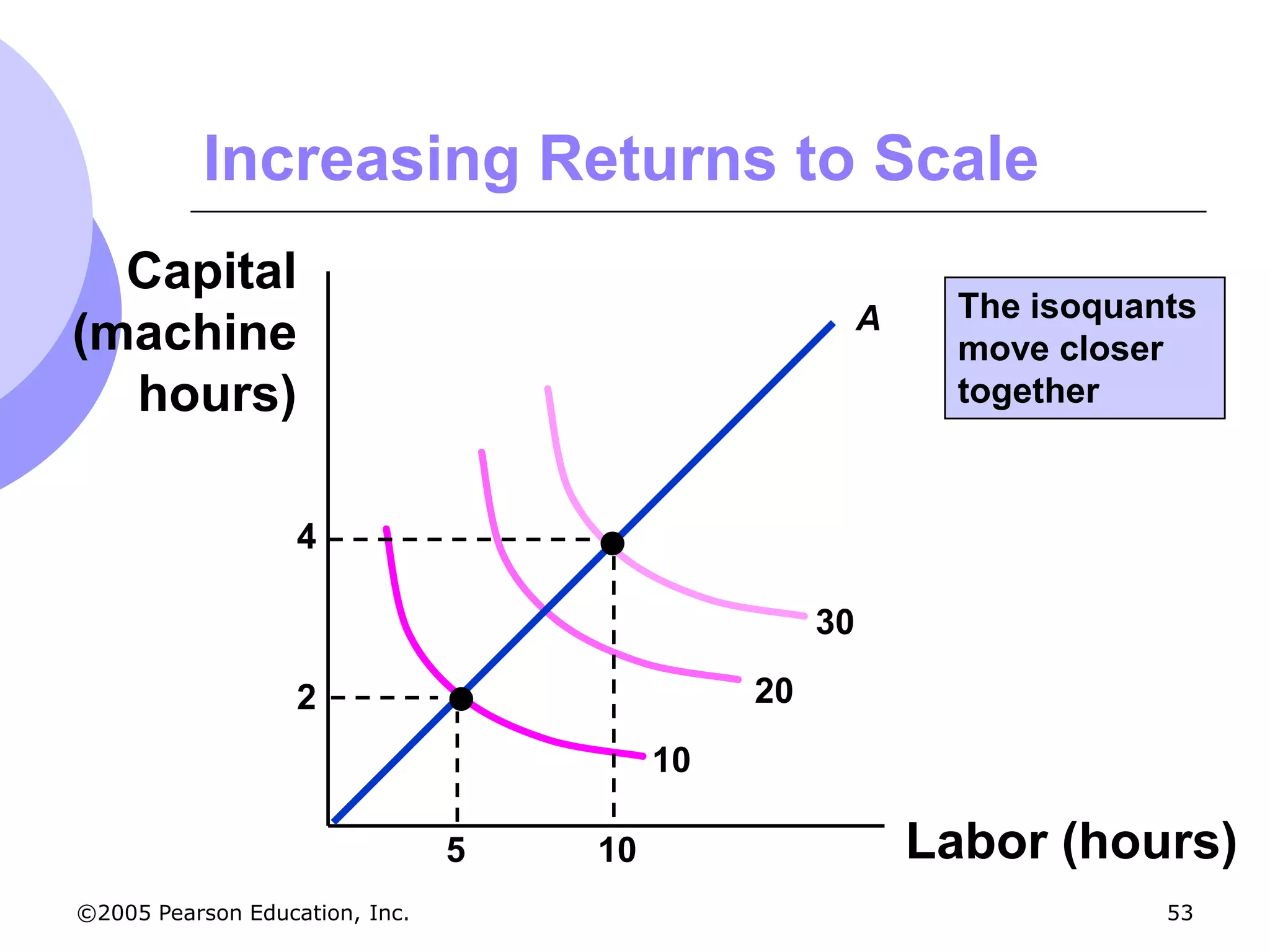 Increasing Returns to Scale
  Capital
                                                        A     The isoquants
(machine                                                      move closer
  hours)                                                      together



                   4

                                                   30

                   2                          20
                                         10

                                5   10                      Labor (hours)
©2005 Pearson Education, Inc.                                            53
 
