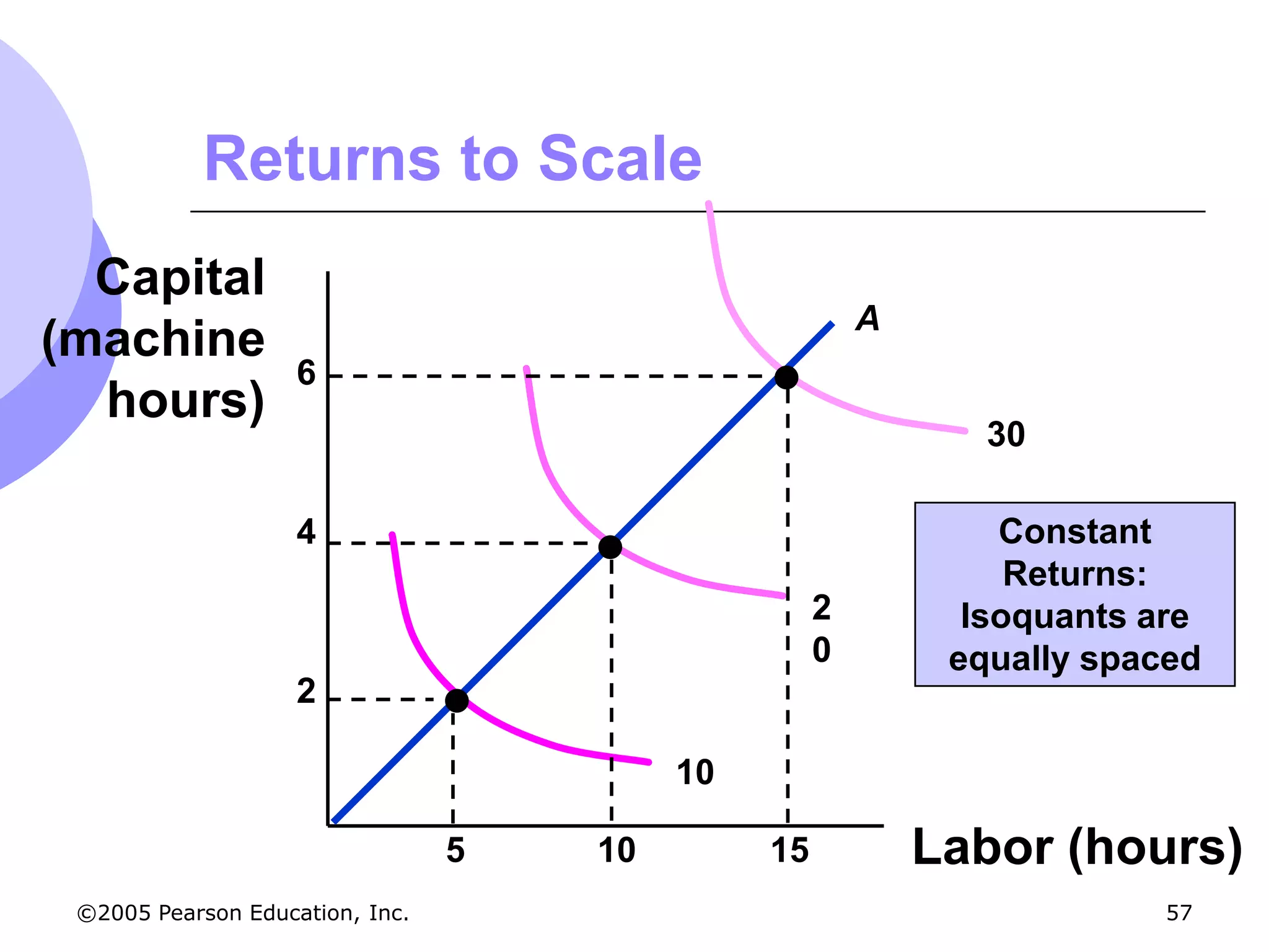 Returns to Scale
  Capital
                                                        A
(machine
                    6
  hours)
                                                               30

                    4                                           Constant
                                                                 Returns:
                                                    2         Isoquants are
                                                    0        equally spaced
                    2

                                          10

                                 5   10        15           Labor (hours)
 ©2005 Pearson Education, Inc.                                           57
 
