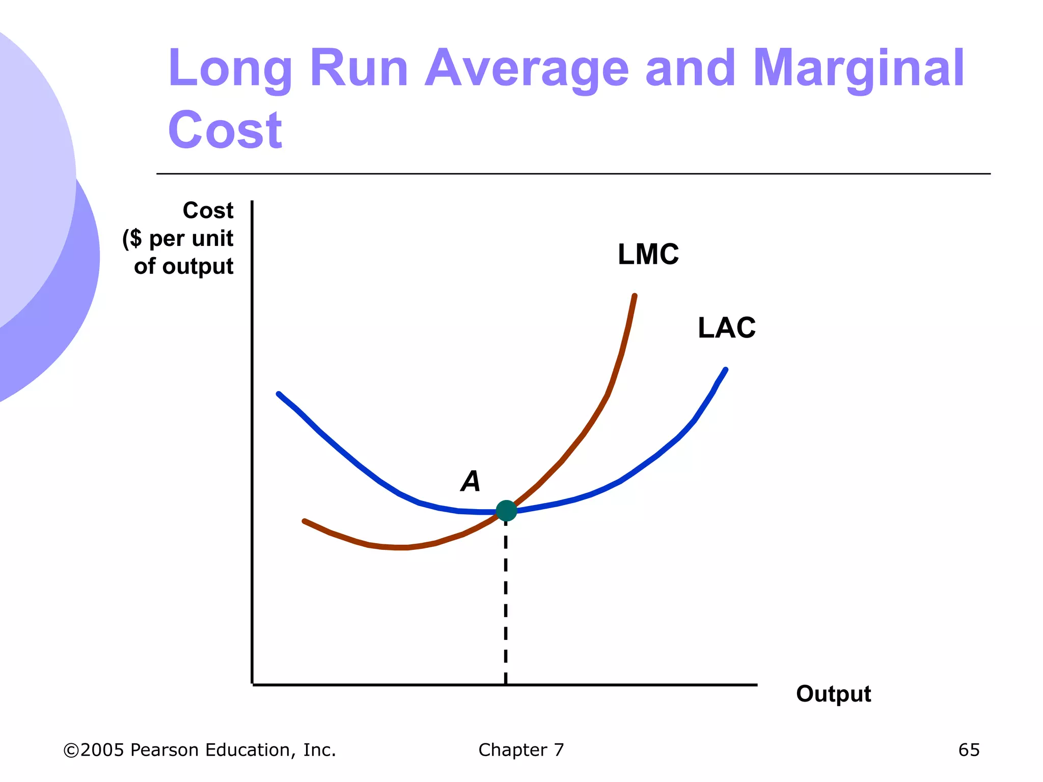 Long Run Average and Marginal
           Cost
            Cost
      ($ per unit
       of output                            LMC

                                                  LAC




                                A




                                                        Output

©2005 Pearson Education, Inc.   Chapter 7                        65
 