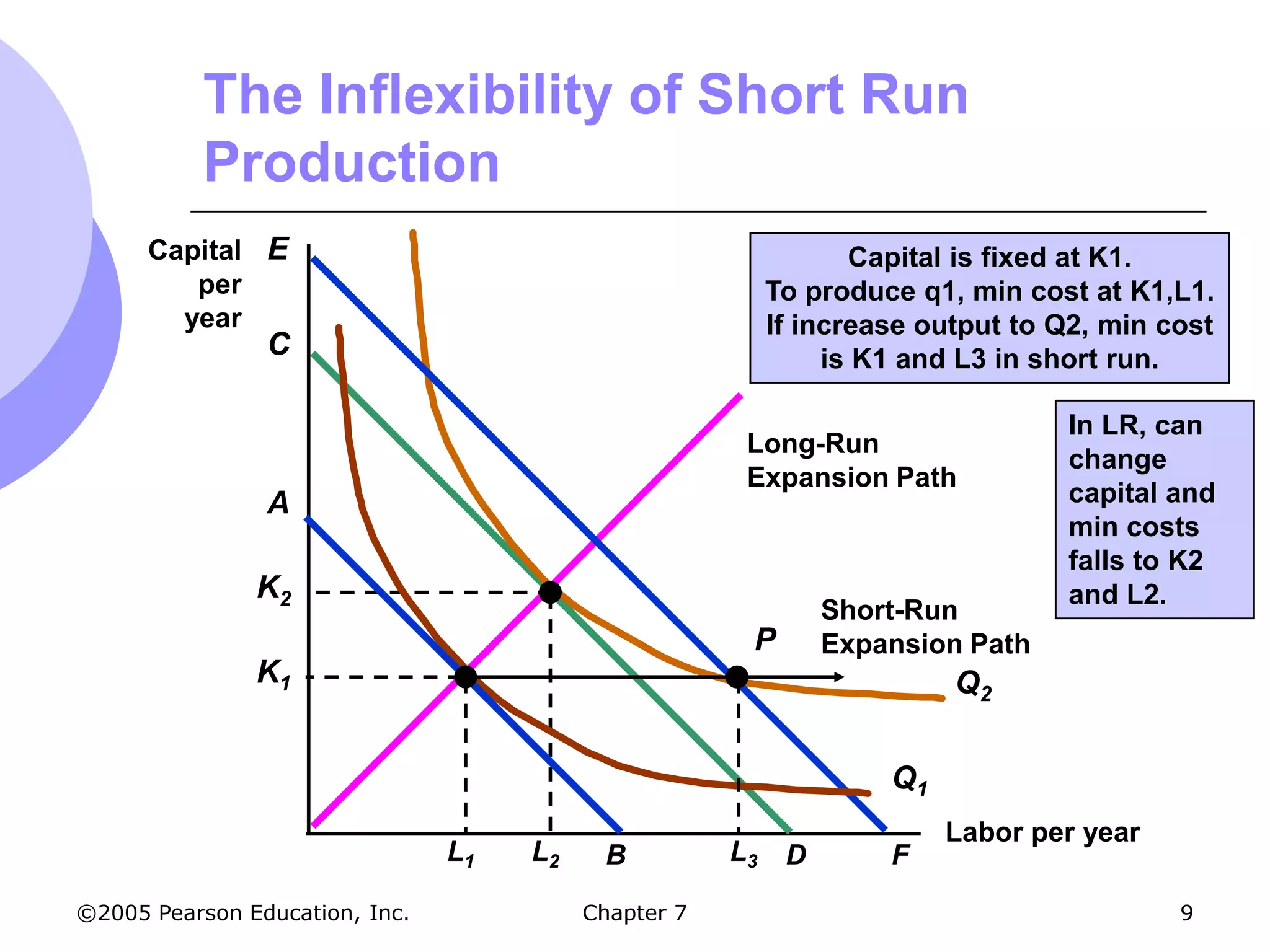 The Inflexibility of Short Run
           Production
      Capital E                                                   Capital is fixed at K1.
         per                                               To produce q1, min cost at K1,L1.
        year                                               If increase output to Q2, min cost
                C                                               is K1 and L3 in short run.

                                                                                 In LR, can
                                                       Long-Run
                                                                                 change
                                                       Expansion Path
                A                                                                capital and
                                                                                 min costs
                                                                                 falls to K2
               K2                                                                and L2.
                                                                Short-Run
                                                       P        Expansion Path
               K1                                                        Q2


                                                                    Q1
                                                                         Labor per year
                                L1   L2    B          L3    D       F
©2005 Pearson Education, Inc.             Chapter 7                                       9
 