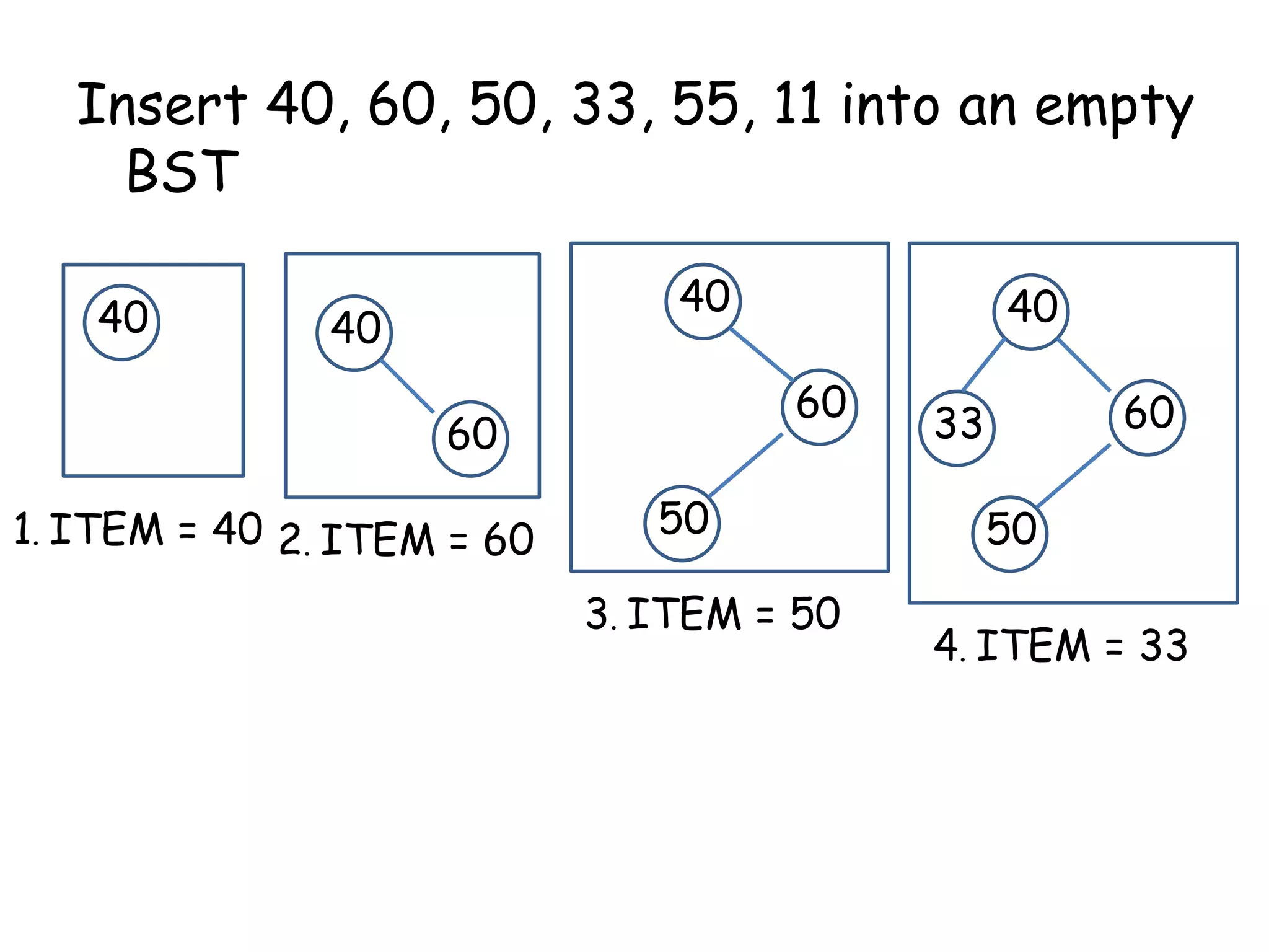 Insert 40, 60, 50, 33, 55, 11 into an empty
BST
40

40

40

60

60

1. ITEM = 40 2. ITEM = 60

40

50
3. ITEM = 50

60

33

50
4. ITEM = 33

 