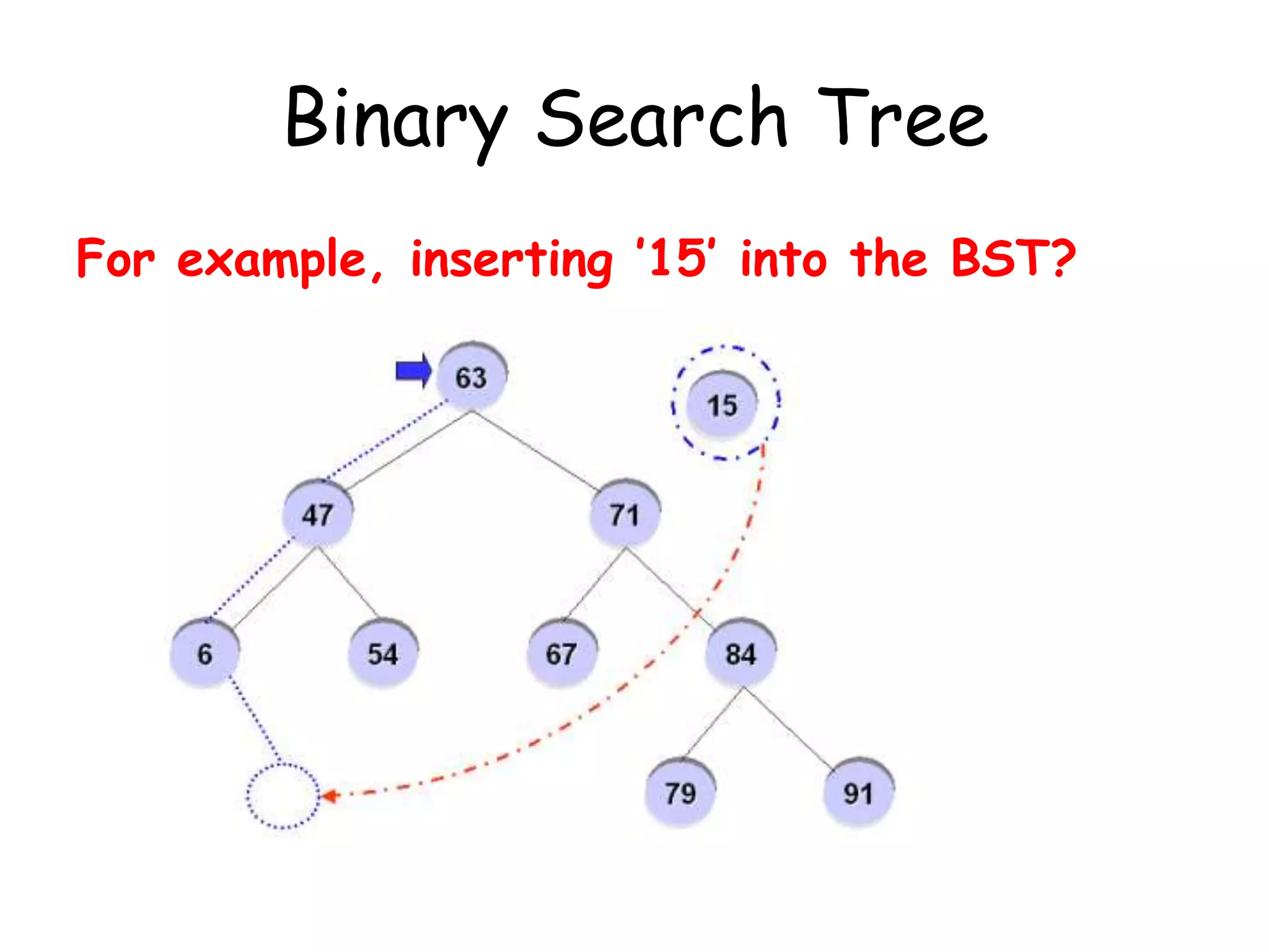 Binary Search Tree
For example, inserting ’15’ into the BST?

 